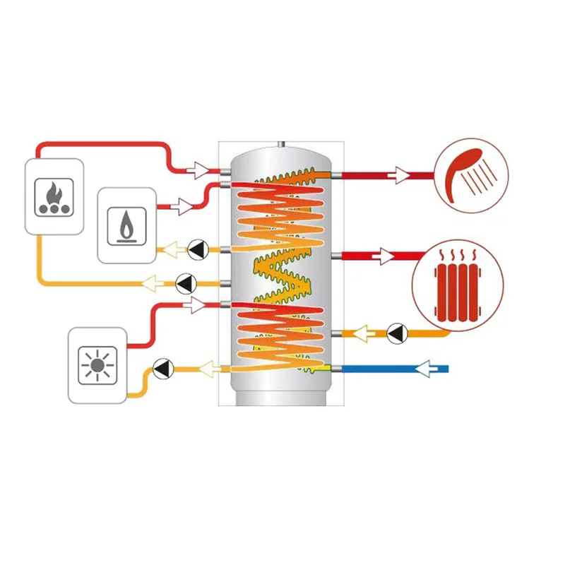 Réservoir tampon Hygienespeicher Laddotank HSK Speicher 3 500 (478 litres) avec 2 échangeurs de chaleur solaires